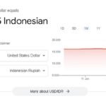 Google Sebar Data Tak Akurat, Kurs 1 Dolar Hanya Rp8.000