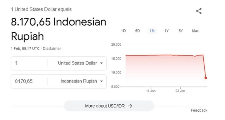 Google Sebar Data Tak Akurat, Kurs 1 Dolar Hanya Rp8.000